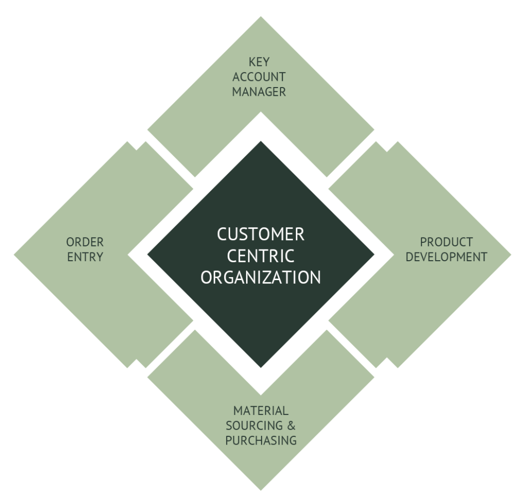 Customer Service Diagram